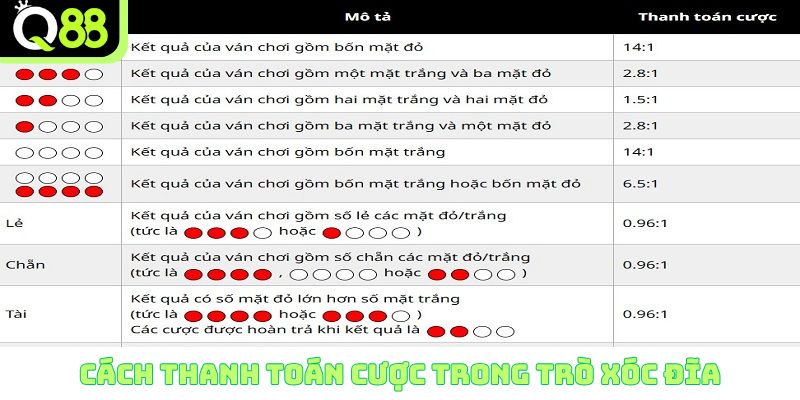 Cách thanh toán cược trò Xóc đĩa